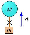 一质量为M的气球用绳系着质量为m的物体以匀加速度a上升. 当绳突然断开的瞬间, 气球的加速度为 