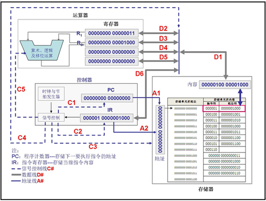 已知某机器的核心部件及其结构关系如下图示意。请仔细理解该结构图，并回答问题。            