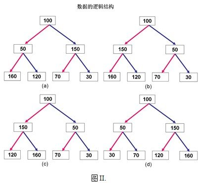 “树”是一种典型的数据结构，在很多算法中都应用树来组织相关的数据。树是组织层次型数据的一种存储结构，