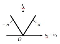 某器件的转移特性如图所示，已调波us = uAM = Usm（1 + macosWt)coswct，