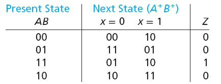 画出下面时序电路的状态转换表，并指出该时序电路的类型（）。 