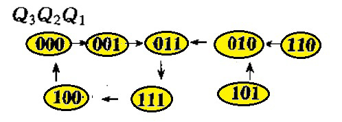 某时序电路如下图所示，画出状态转换图，说明电路功能，并判断能否自启动，下面给出的分析过程正确的是（）