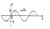一平面简谐波，沿x轴负方向传播。圆频率为w ，波速为μ。设t=T/4时刻的波形如图所示，则该波的表达