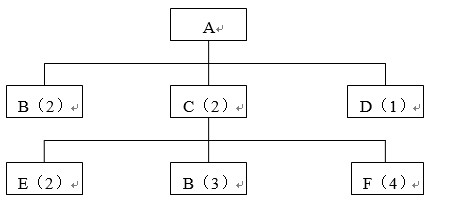 根据MRP原理，如下图是一个简化了的产品结构图，它大体反映了产品的构成。  由图可知，如果计划生产1