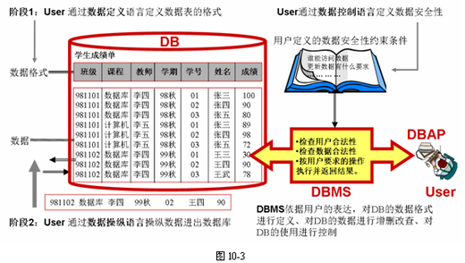 数据库管理系统是管理数据库的重要软件系统。其基本功能如图10-3示意。理解该图，回答问题。     