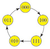 某时序逻辑电路如下图所示，假设触发器的初始状态均为0，边沿触发。下面给出的对该电路的分析正确的是（）