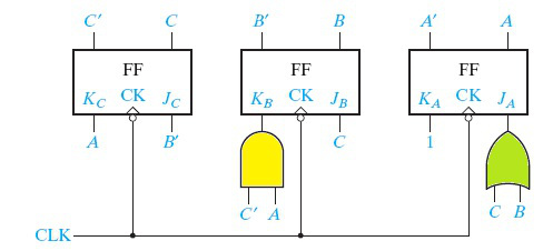 某时序逻辑电路如下图所示，假设触发器的初始状态均为0，边沿触发。下面给出的对该电路的分析正确的是（）