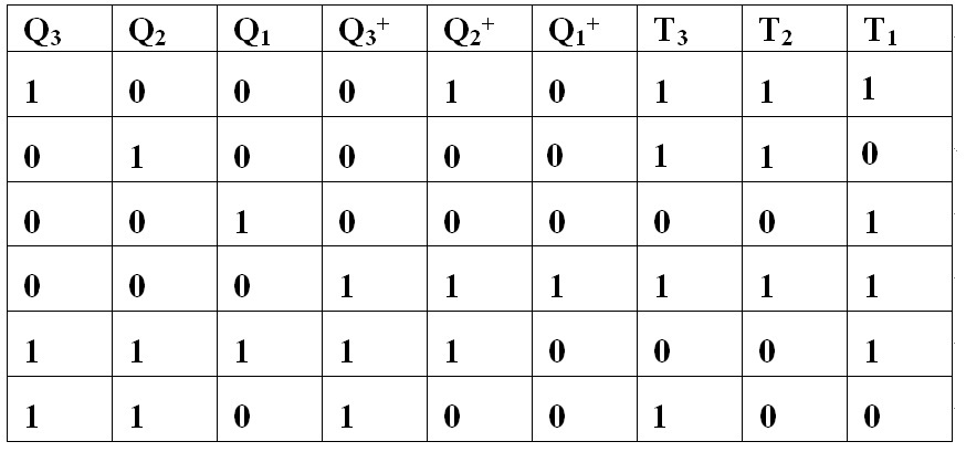 A、状态转换真值表： B、状态转换真值表： C、驱动方程： D、需要3个T触发器E、驱动方程： 