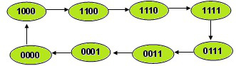 由寄存器芯片74LS194构成的电路如下图所示， 是数据并行输出端，初始值为0000。ABCD是数据