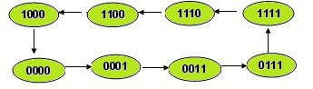 由寄存器芯片74LS194构成的电路如下图所示， 是数据并行输出端，初始值为0000。ABCD是数据