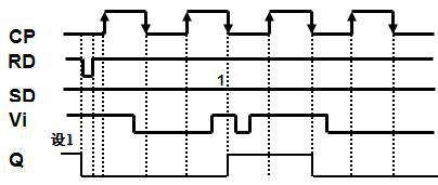 已知某触发器的时钟CP，异步置0端为RD（低电平有效），异步置1端为SD（低电平有效），控制输入端V