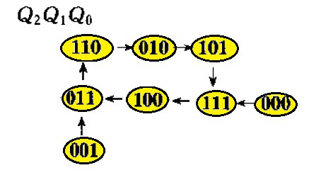 A、驱动方程： B、驱动方程： C、状态转换图： D、状态转换图： E、状态转换图： F、模5计数器
