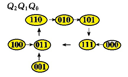 A、驱动方程： B、驱动方程： C、状态转换图： D、状态转换图： E、状态转换图： F、模5计数器