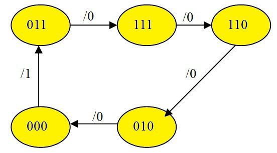 某同步时序电路状态图如下，初始状态为011，试用D触发器及最少的逻辑门设计实现。下面给出的设计结论正
