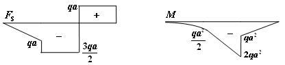 外伸梁所受载荷如图所示，关于梁的剪力图和弯矩图以下正确的是（） 