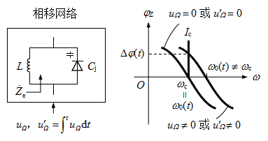 A、输入的调制信号uW或其积分uʹW为零时，谐振频率w0(t)等于载波频率wcB、w0(t) ¹ w