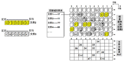 下图给出了操作系统管理磁盘与文件的基本思路图。文件分配表与所能够管理的磁盘空间大小是有关系的。如果磁