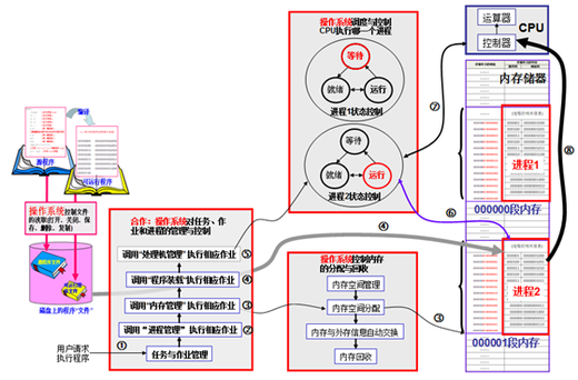 下图为复杂环境中，在操作系统管理下进行程序执行的基本思想示意图。图中示意的是一个cpu面对多个进程的