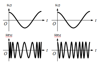 A、调频信号和调相信号都有频率变化量和相位变化量B、当调制信号uW = UWmcosWt时，调频信号