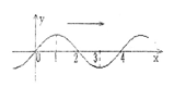 图示为一沿着x轴正向传播的平面简谐波在t=0时刻的波形。若振动以余弦函数表示，且此题各点振动初相取-