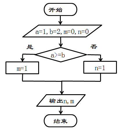 流程图如下所示，程序结束时n,m的输出结果是________。 