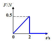 一质量为2kg 的物体初始静止，其所受沿x轴方向的力如图所示，则该质点2s末的速率为 m/s 
