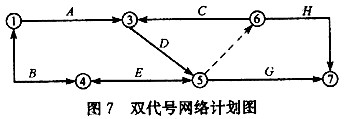 图7所示的双代号网络计划图中存在的错误是（)。A．节点重复编号B．虚工作多余C．存在循环回路D．有虚