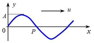 一简谐波沿Ox轴正方向传播，t＝0时刻波形曲线如图所示，其周期为2 s．则P点处质点的振动速度v与时