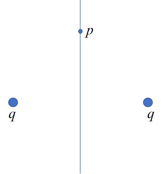  静止在不同位置的两个等量同号的点电荷，在它们中垂线上一点p产生的静电场电场强度的方向和大小分别为
