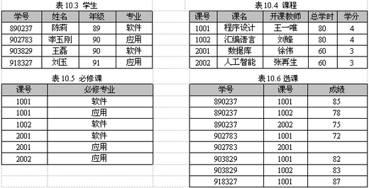 如表10.3、表10.4、表10.5和表10.6所示，用SQL语言实现下列操作。  查找成绩在70到