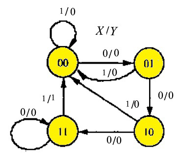 设计一个串行数据检测器，当串行输入数据X端连续输入三个0时，输出Y为1，否则输出Y为0。在任何情况下