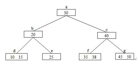 设有一棵阶m=3的B树，如图10-9所示： [图] 其中a, b, …,...设有一棵阶m=3的B树