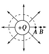 在下图所示的各电场中，A、B两点电场强度相等的是: