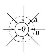 在下图所示的各电场中，A、B两点电场强度相等的是: