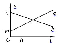 甲和乙两个物体在同一直线上运动，它们的速度—时间图象分别如图中的a和b所示。在t1时刻 