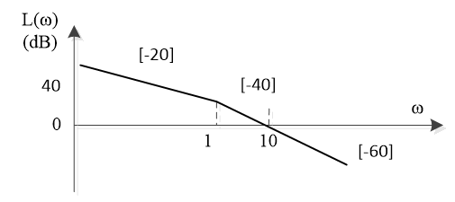开环频率特性如下图所示，采用超前校正，校正后的剪切频率为20，校正装置可以选择为（）。   
