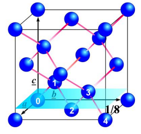 金刚石的晶胞结构如图所示，其中蓝色的面是它的一个金刚石滑移面，标号为0的原子经滑移操作后变为编号为（