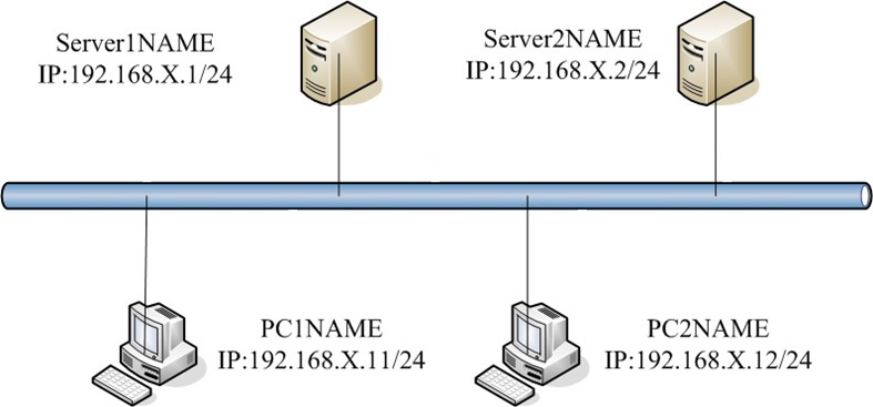 [图] ？（1）在Server1NAME主机上安装活动目录，并将其设... （1）在Server1