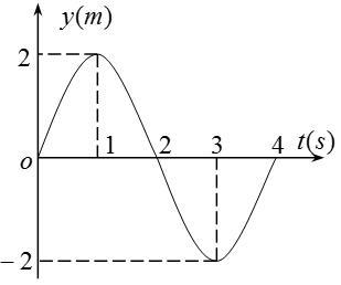 一个平面简谐波沿轴负方向传播，波速。处，质点振动曲线如图所示，则该波的波函数为 （） 
