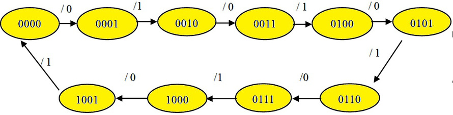 A、需要4个D触发器B、状态转换图： C、需要5个D触发器D、驱动方程及输出方程： E、驱动方程及输