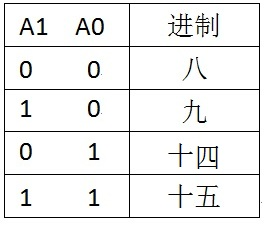 A、A1和A0取不同的值，该电路能实现如下功能： B、电路功能是一个可变模值计数器。C、A1和A0取