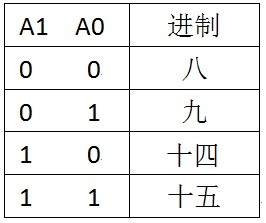 A、A1和A0取不同的值，该电路能实现如下功能： B、电路功能是一个可变模值计数器。C、A1和A0取