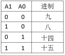 A、A1和A0取不同的值，该电路能实现如下功能： B、电路功能是一个可变模值计数器。C、A1和A0取