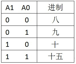 A、A1和A0取不同的值，该电路能实现如下功能： B、电路功能是一个可变模值计数器。C、A1和A0取