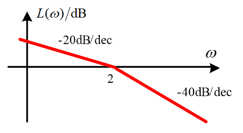 已知典型二阶系统的开环频率特性如图所示，单位反馈下单位阶跃响应的超调量约为（）。   
