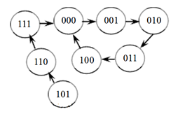 某计数器的状态转换图如下， 其计数的容量为()。 