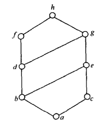 如图，有序集,以下说法不正确的有A、所有的链都只有5个元素B、不存在多于2个元素的反链C、极大元是D