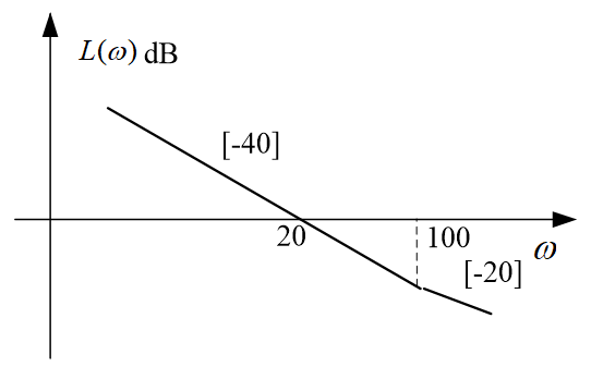 下面最小相位系统的开环对数幅频特性中哪一个具有最大的相角裕度（）。