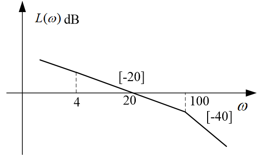 下面最小相位系统的开环对数幅频特性中哪一个具有最大的相角裕度（）。