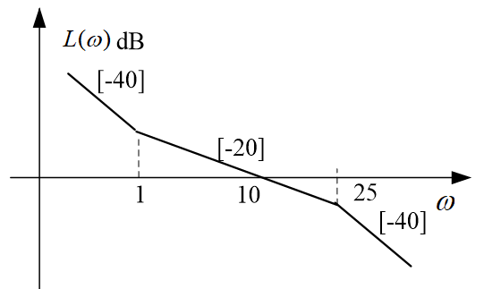 下面最小相位系统的开环对数幅频特性中哪一个具有最大的相角裕度（）。
